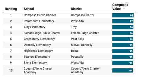 Does your school rank among the best in the Denver area?